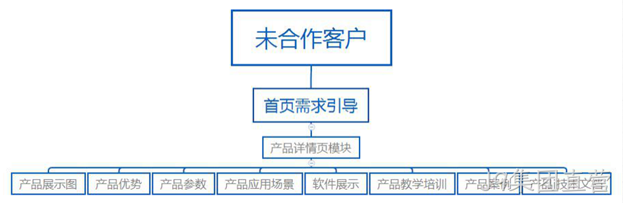网站结构