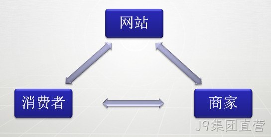 流程